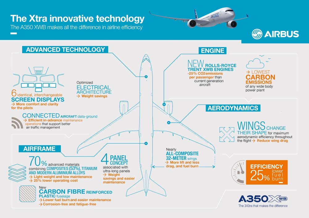 Resultado de imagen para A350XWB 