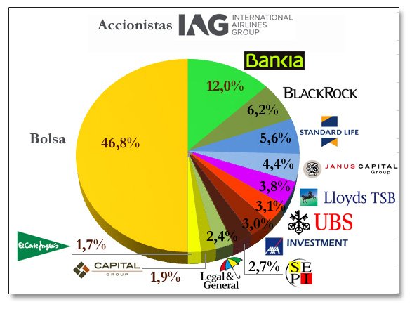 Resultado de imagen para IAG British Airways Iberia Airlines