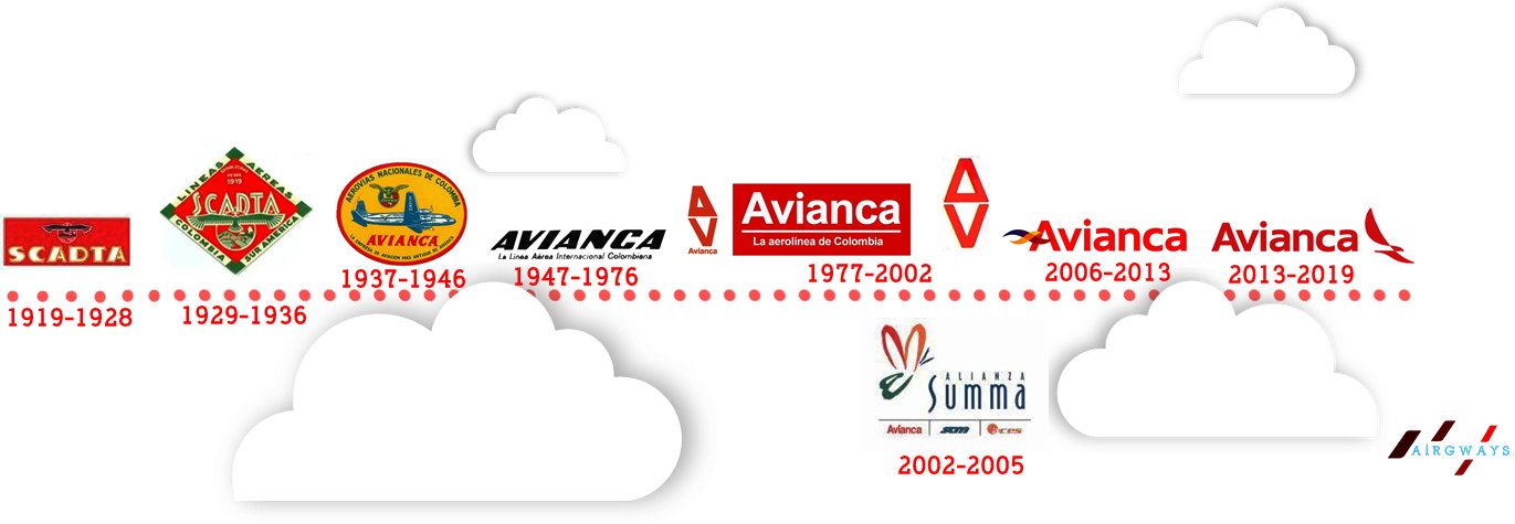 AW-Avianca_Isologotype_history