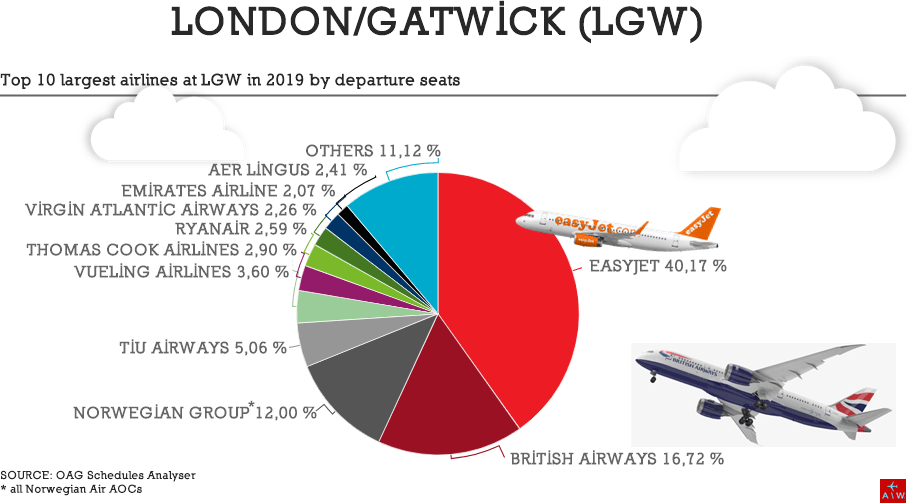 AW-OAG London-Gatwick 2019