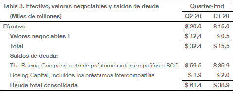 La imagen tiene un atributo ALT vacío; su nombre de archivo es aw-boeing-1q2020_table2.png