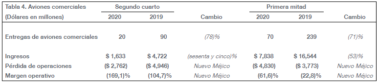 La imagen tiene un atributo ALT vacío; su nombre de archivo es aw-boeing-1q2020_table4.png